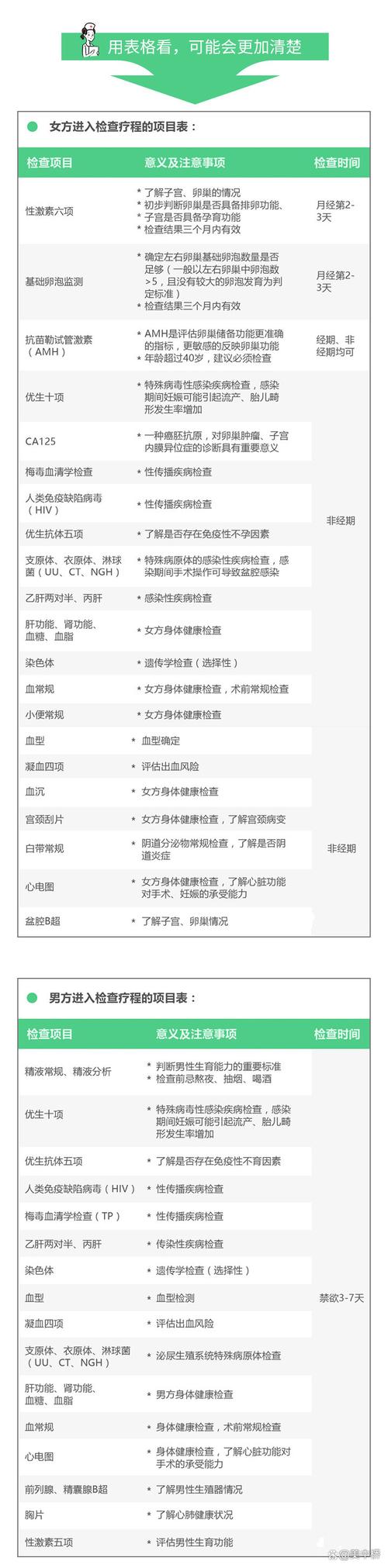 南京试管术前检查项目清单 夫妻双方都要查