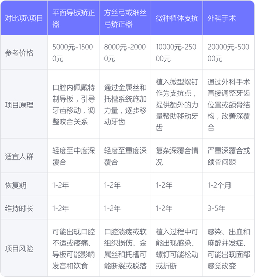 南京45岁矫正深覆合大概要花多少钱