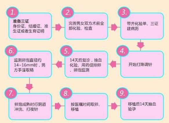 南京三代试管从检查到移植,全流程几步要多久?