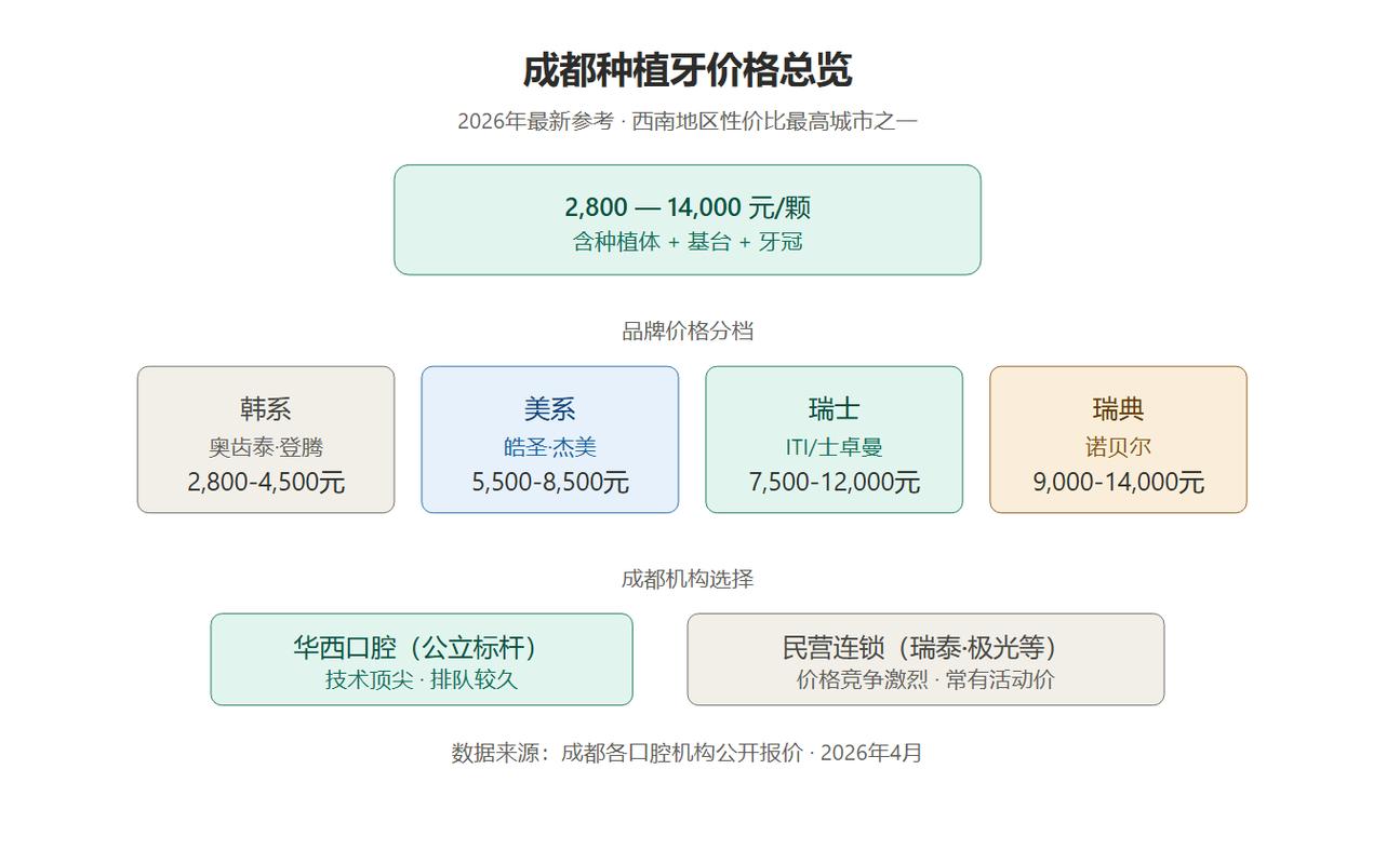 南京成都种牙2026价格单颗2700-5000元真的吗